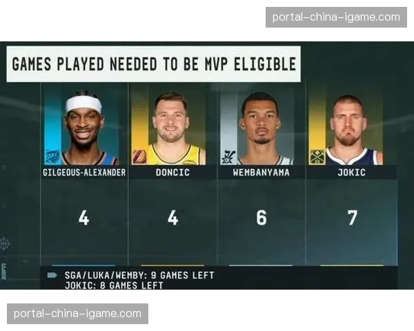主要奖项最终候选名单公布：MVP三人为约基奇、东契奇、亚历山大